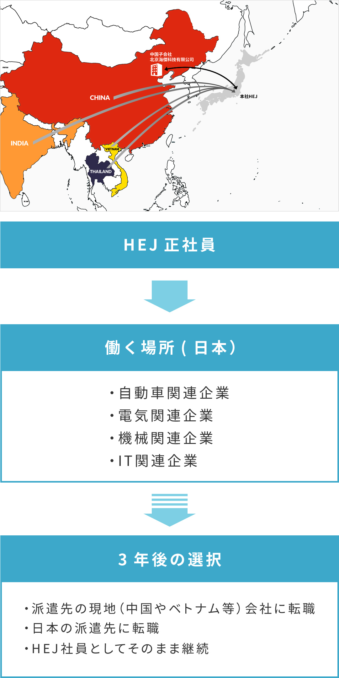 HEJ正社員→働く場所(日本）→3年後の選択 ・派遣先の現地（中国やベトナム等）会社に転職 ・日本の派遣先に転職 ・HEJ社員としてそのまま継続